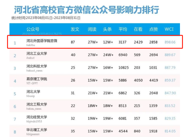 冀网育报道be365体育官微在河北省高校官方微信公众号影响力排行榜和月度热文中夺得双第一